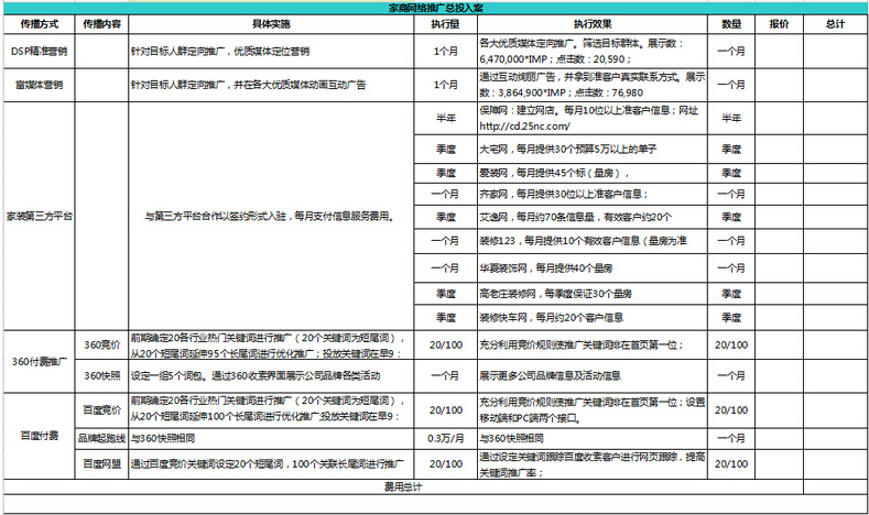 家商網(wǎng)絡(luò)推廣總投入方案表