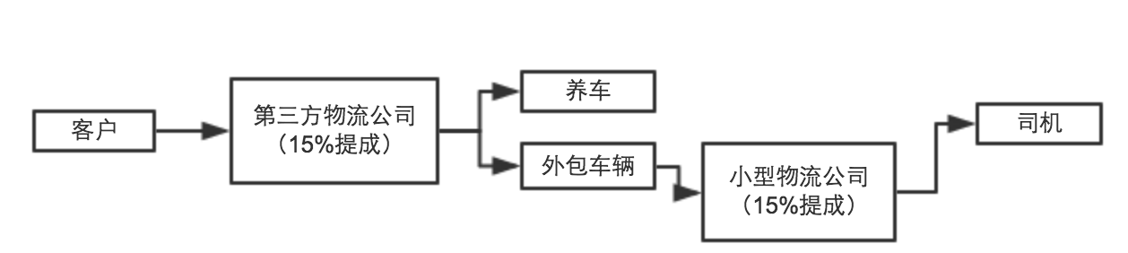 致力于同城極速配送的互聯(lián)網(wǎng)平臺(tái)——云鳥(niǎo)配送