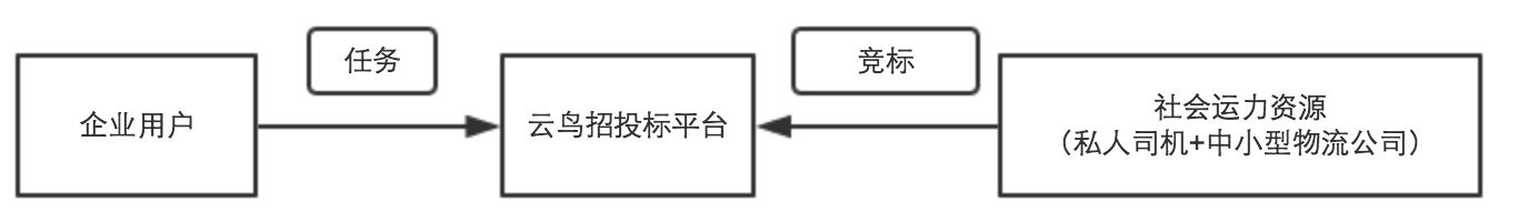 致力于同城極速配送的互聯(lián)網(wǎng)平臺(tái)——云鳥(niǎo)配送